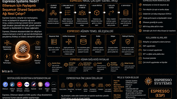 Espresso Systems Nedir? Ethereum İçin Paylaşımlı Sequencer (Shared Sequencing) Ağı Nasıl Çalışır?